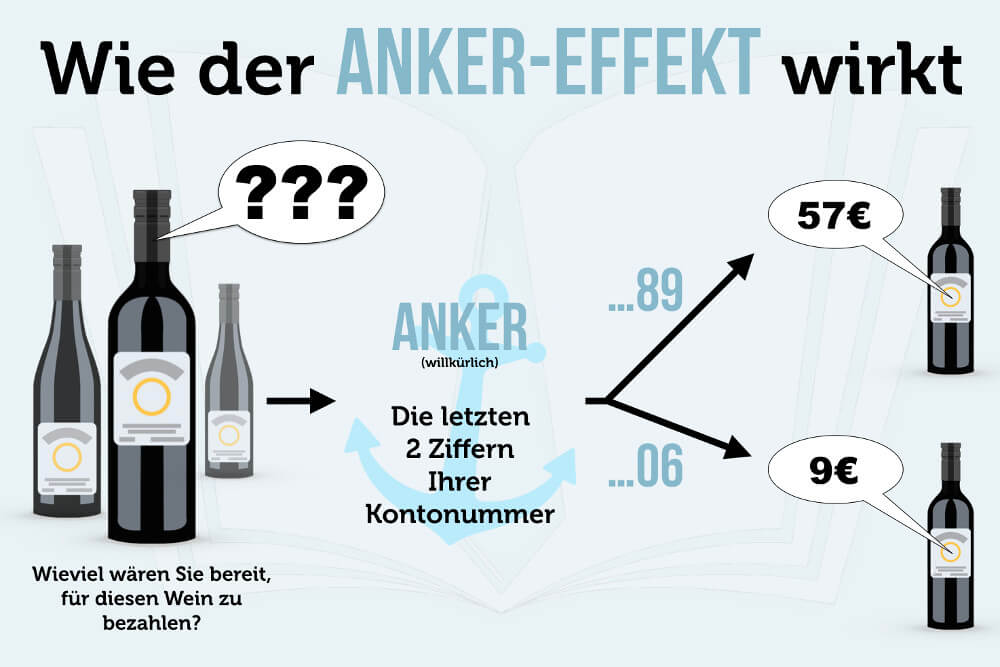 Anker Effekt Psychologie Wirkung Grafik