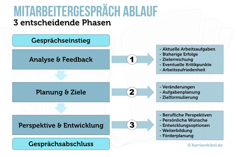 Jahresgespräch führen Ablauf Inhalt Fragen und Antworten Beispiel 3-5 Phasen Schema Tipps zur Vorbereitung