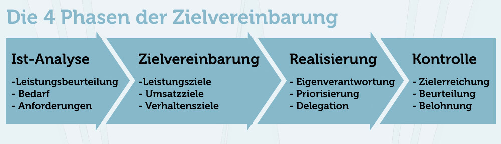 Zielvereinbarung 4 Phasen Grafik