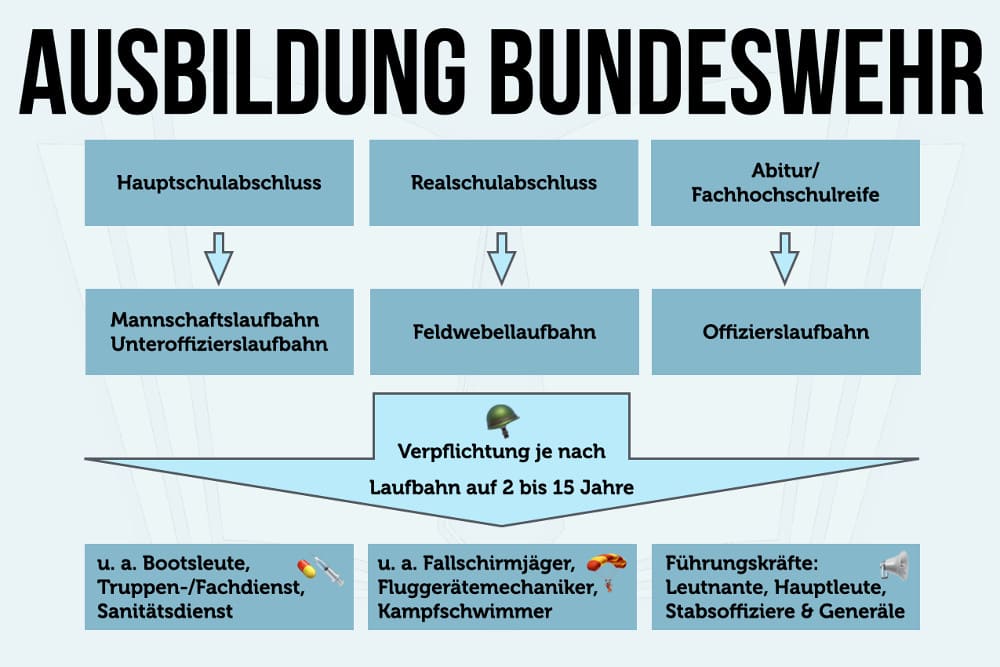 Ausbildung Bundeswehr Militärische Laufbahnen