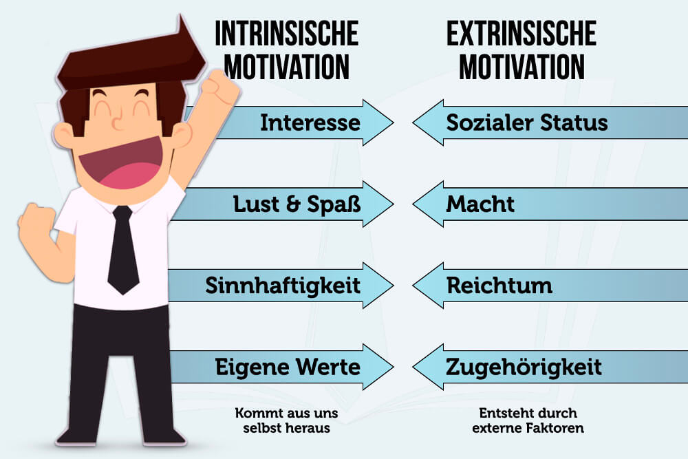 Leistungsbereitschaft steigern Maßnahmen Intrinsische Motivation Extrinsische Unterschied Grafik Tipps