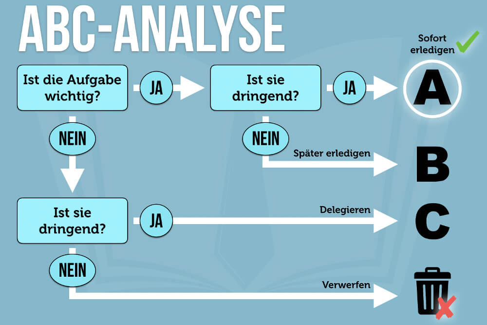 ABC Methode Flussdiagramm Grafik