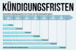 Kuendigungsfristen Berechnen Kuendigung Uebersicht Arbeitsrecht