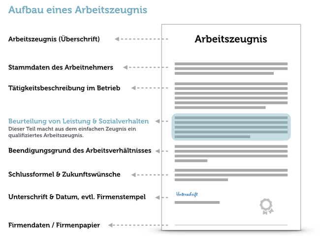 Qualifiziertes Arbeitszeugnis Aufbau Grafik