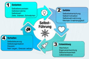 Selbstfuehrung Definition Methoden Psychologie Selbstmanagement Beispiele