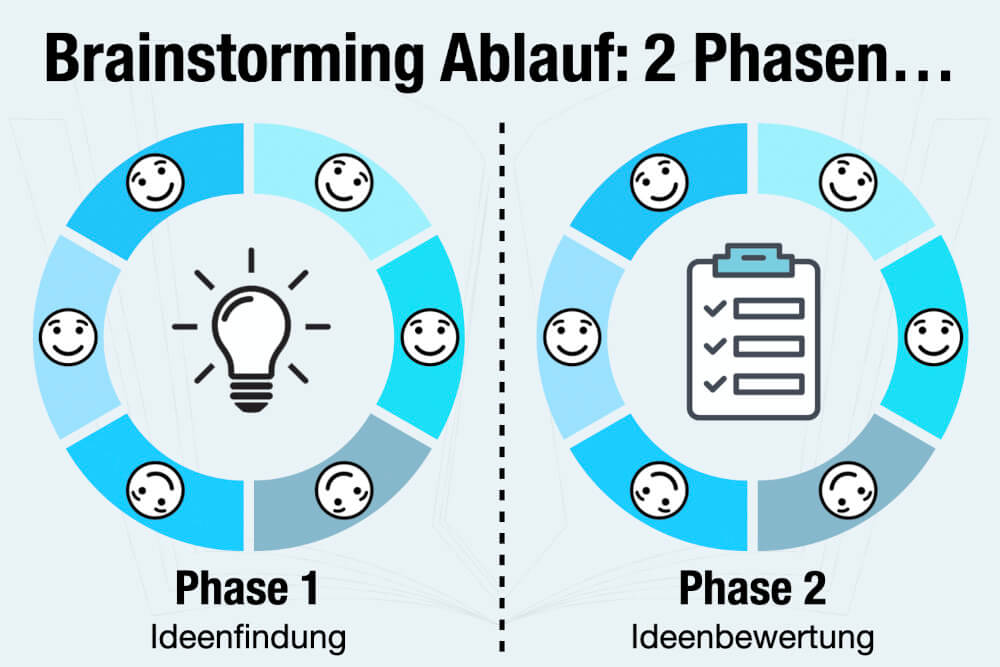 Brainstorming Methode 2 Phasen Ablauf
