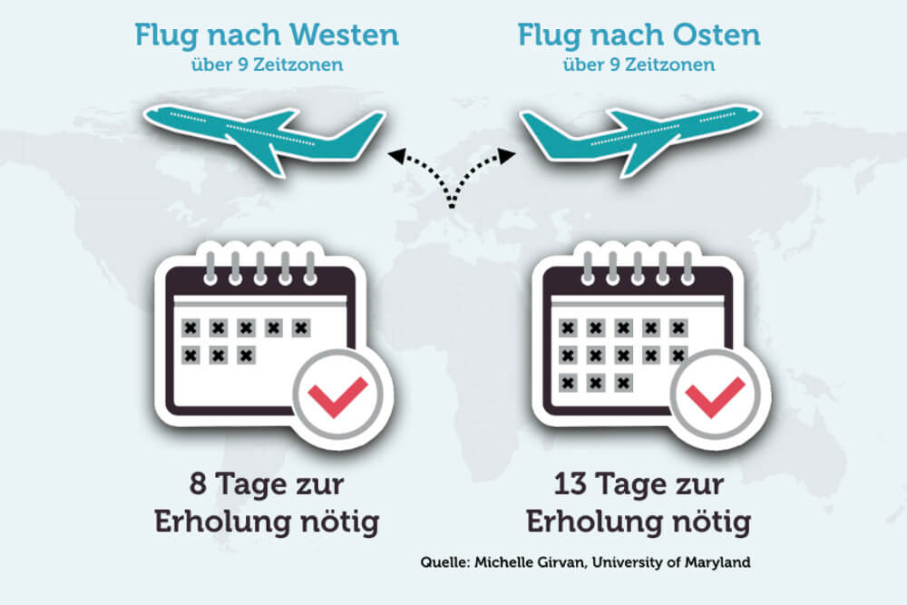 Jetlag überwinden Tipps Geschäftsreise