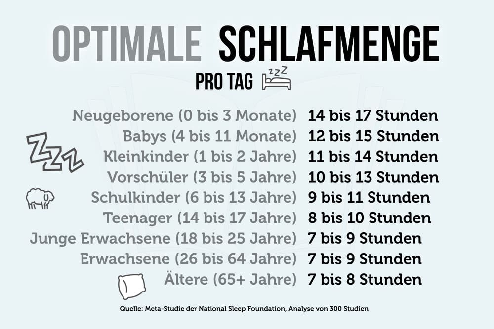 Regelmäßiger Schlaf Optimale Schlafdauer Erwachsene Kinder Schlafmenge Erholung Entspannte Feiertage