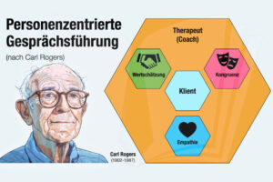 Personenzentrierte Gespraechsfuehrung Carl Rogers Psychologie Bedeutung Technik 3 Haltungen Pzg