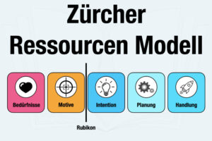 Zürcher Ressourcen Modell Einfach Erklaert Ablauf Phasen Beispiel Bedeutung Selbstmanagement