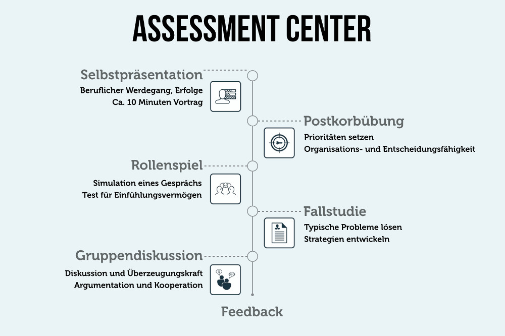 Assessment Center Uebungen Aufgaben Vorbereitung Tipps Loesungen Ablauf Fehler